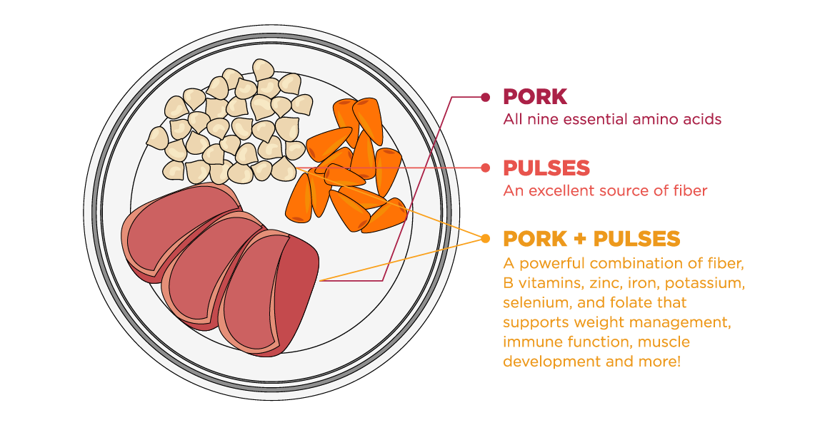 Pork: All nine essential amino acids |Pulses: An excellent source of fiber | Pork + Pulses: A powerful combination of fiber, B vitamins, zinc, iron, potassium, selenium, and folate that supports weight management, immune function, muscle development and more!